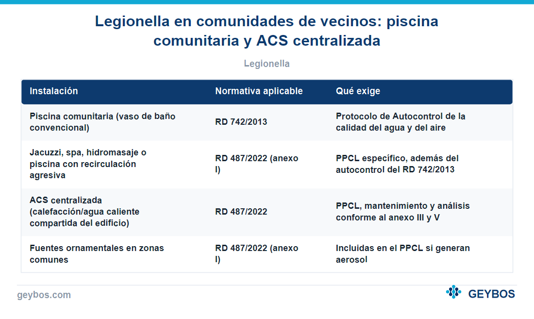 Tabla: Legionella en comunidades de vecinos: piscina comunitaria y ACS centralizada