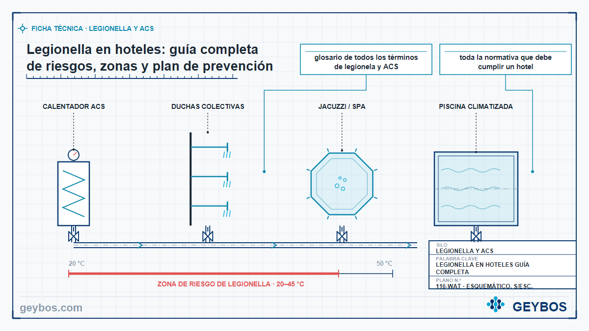 Ilustración: Legionella en hoteles: guía completa de riesgos, zonas y plan de prevención