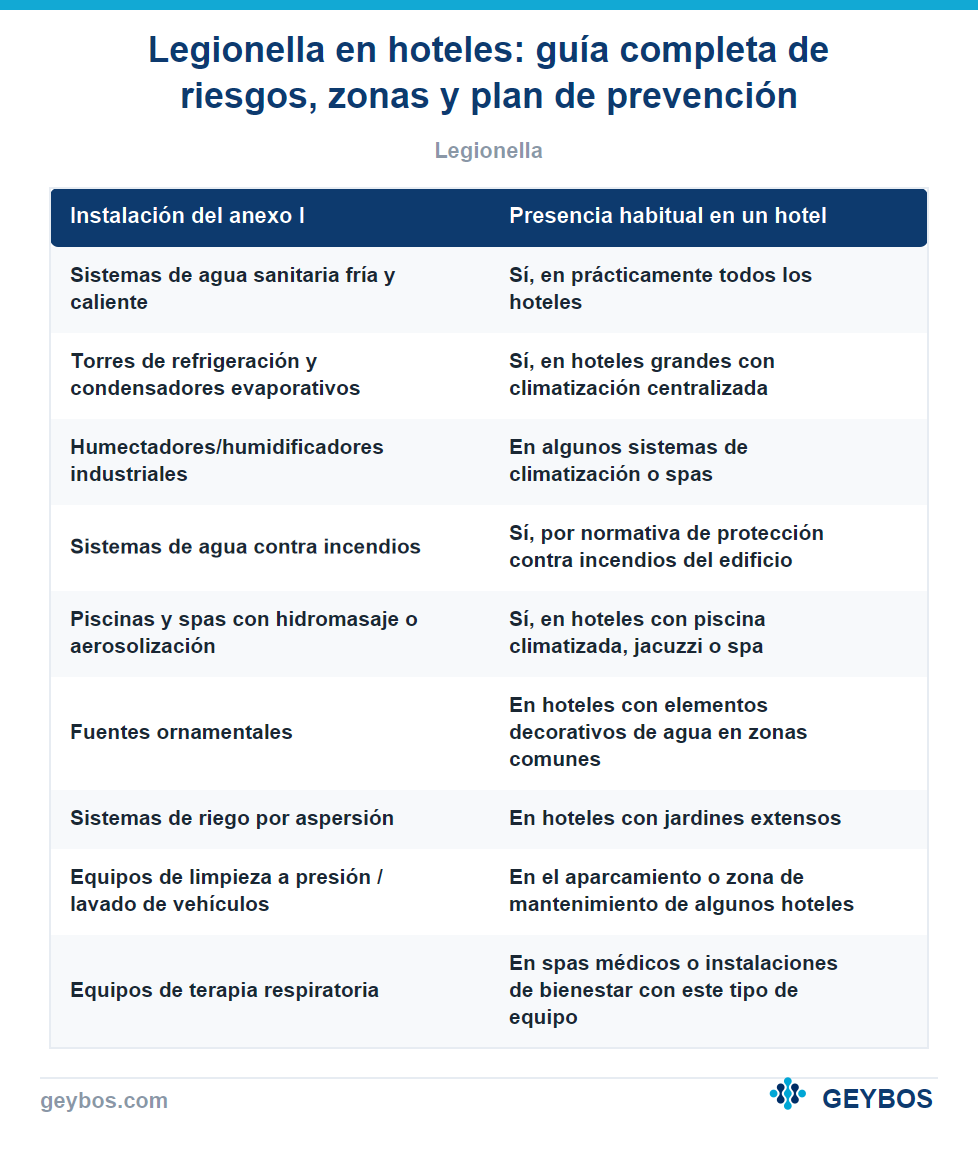 Tabla: Legionella en hoteles: guía completa de riesgos, zonas y plan de prevención