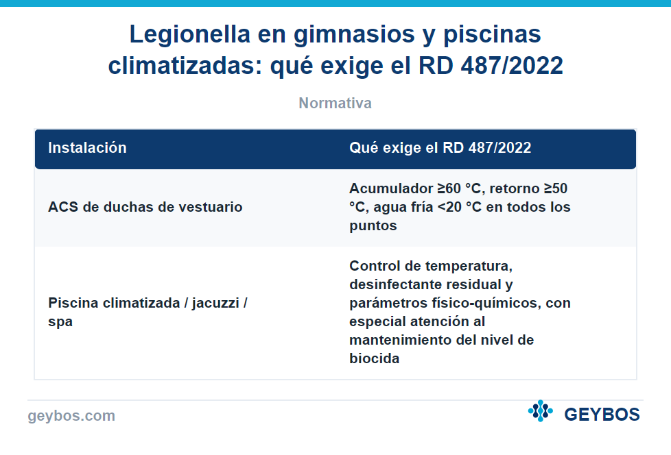 Tabla: Legionella en gimnasios y piscinas climatizadas: qué exige el RD 487/2022