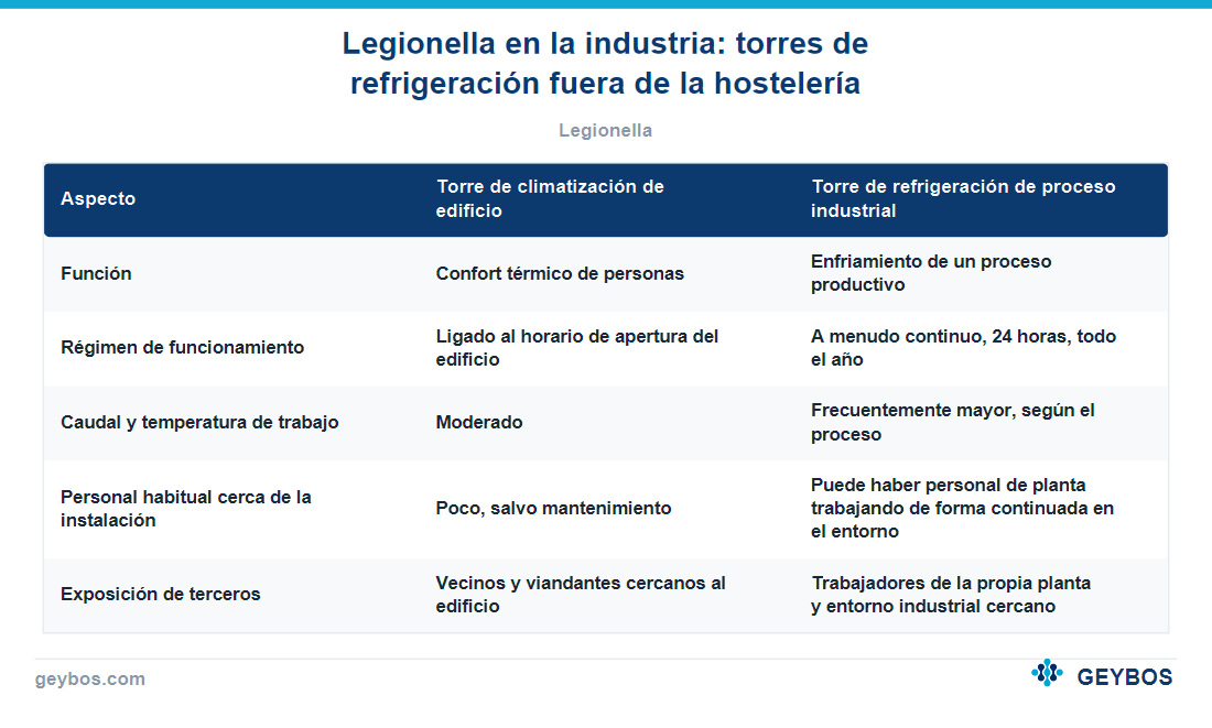 Tabla: Legionella en la industria: torres de refrigeración fuera de la hostelería