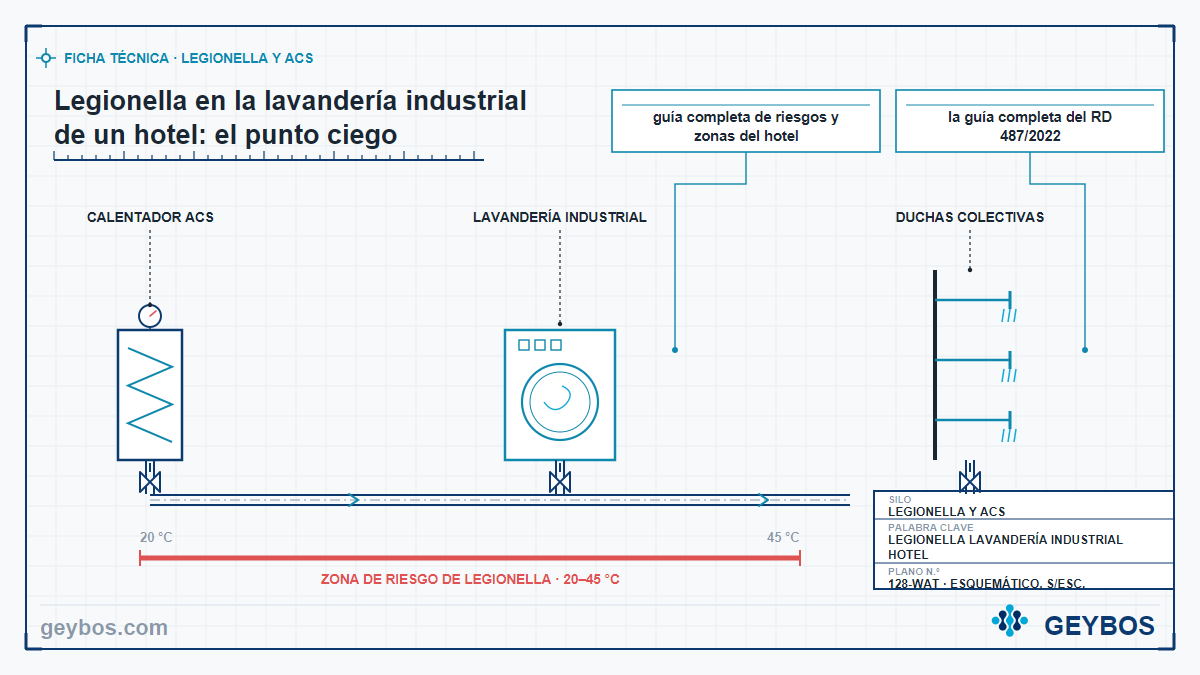 Ilustración: Legionella en la lavandería industrial de un hotel: el punto ciego