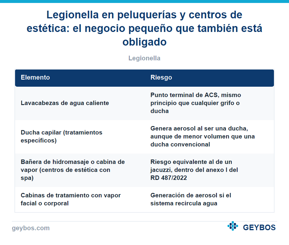 Tabla: Legionella en peluquerías y centros de estética: el negocio pequeño que también está obligado