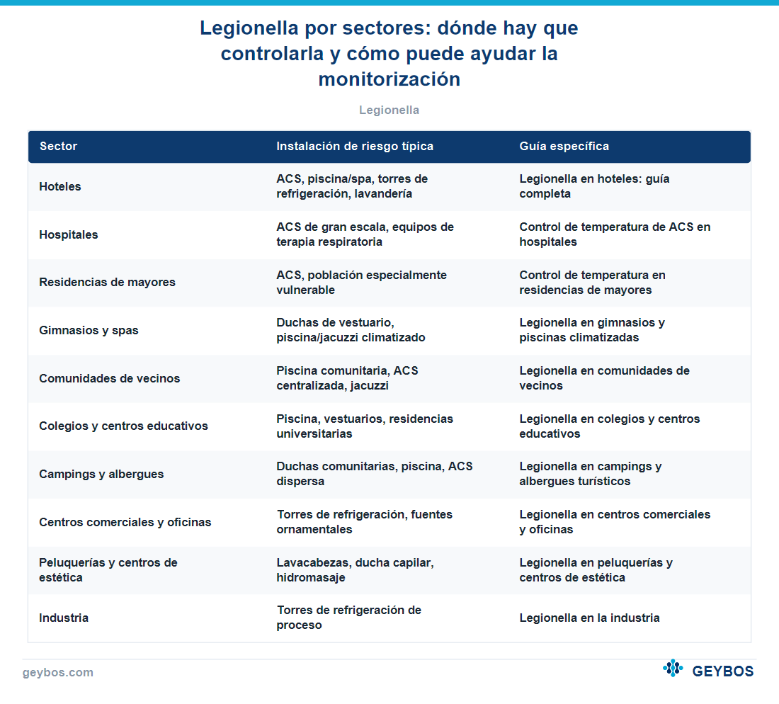 Tabla: Legionella por sectores: dónde hay que controlarla y cómo puede ayudar la monitorización