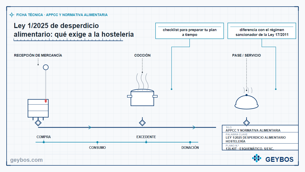 Ilustración: Ley 1/2025 de desperdicio alimentario: qué exige a la hostelería