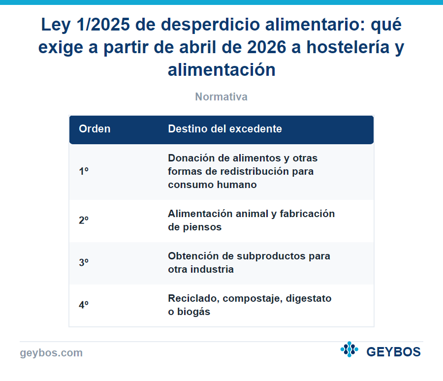 Tabla: Ley 1/2025 de desperdicio alimentario: qué exige a partir de abril de 2026 a hostelería y alimentación