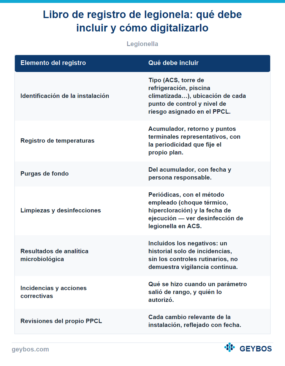 Tabla: Libro de registro de legionela: qué debe incluir y cómo digitalizarlo