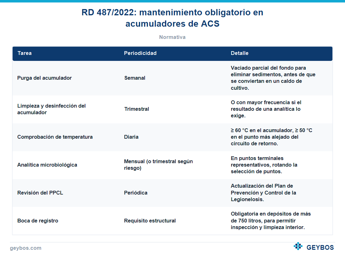 Tabla: RD 487/2022: mantenimiento obligatorio en acumuladores de ACS