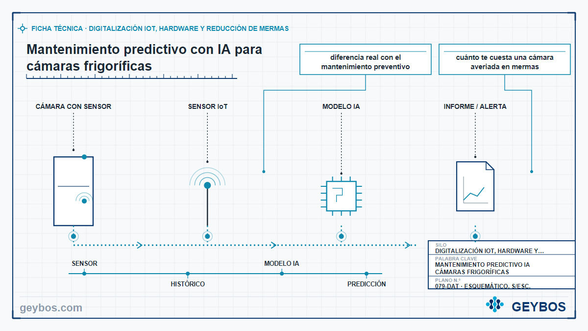 Ilustración: Mantenimiento predictivo con IA para cámaras frigoríficas