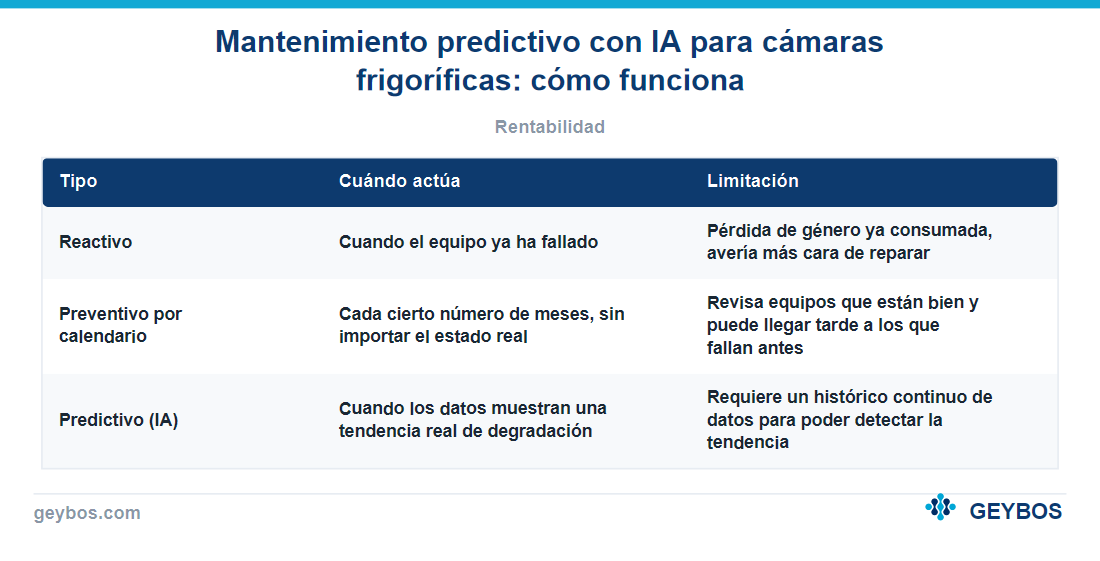 Tabla: Mantenimiento predictivo con IA para cámaras frigoríficas: cómo funciona
