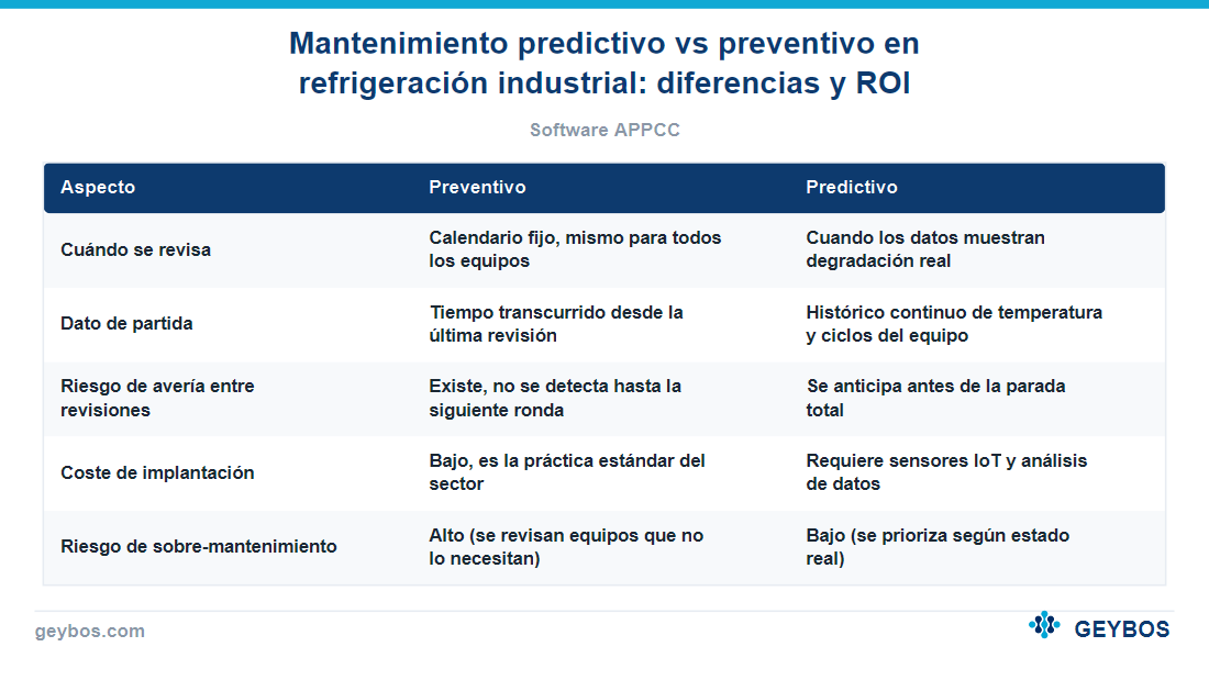 Tabla: Mantenimiento predictivo vs preventivo en refrigeración industrial: diferencias y ROI