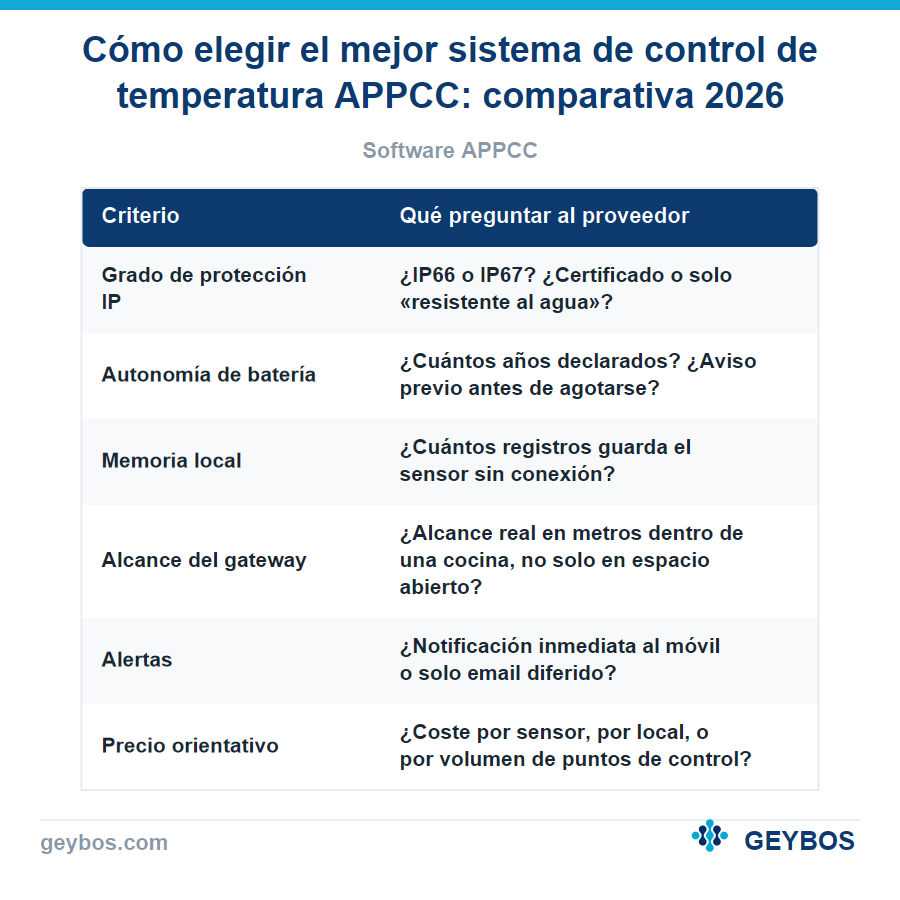 Tabla: Cómo elegir el mejor sistema de control de temperatura APPCC: comparativa 2026