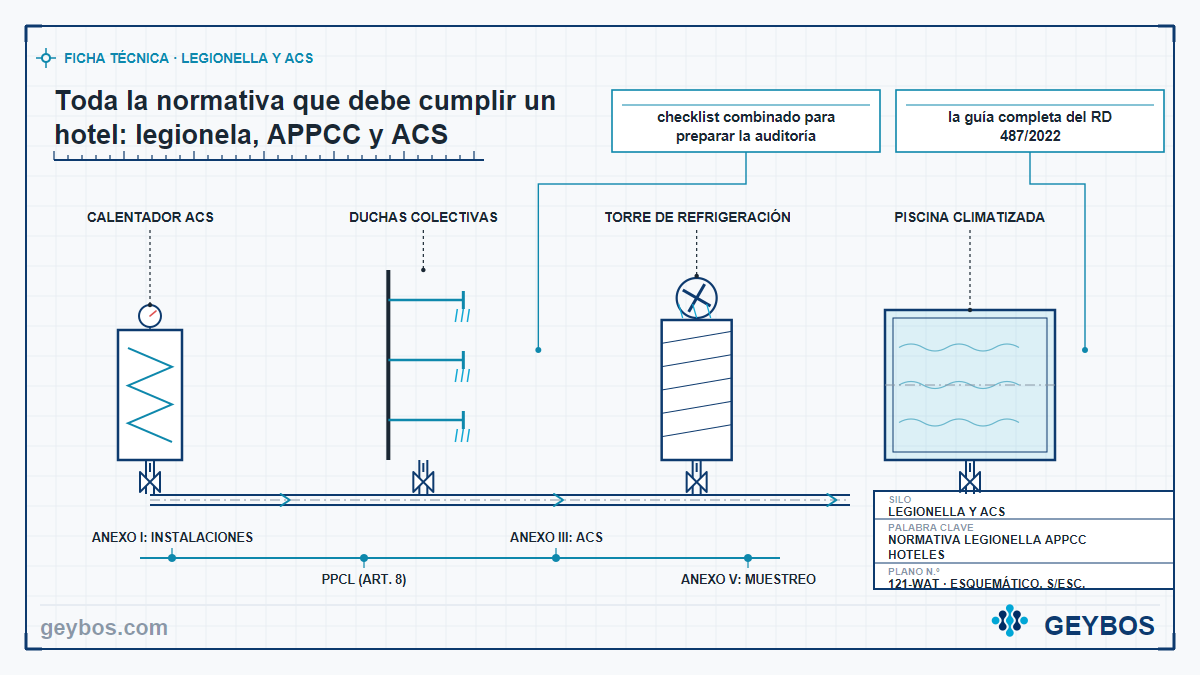 Ilustración: Toda la normativa que debe cumplir un hotel: legionela, APPCC y ACS