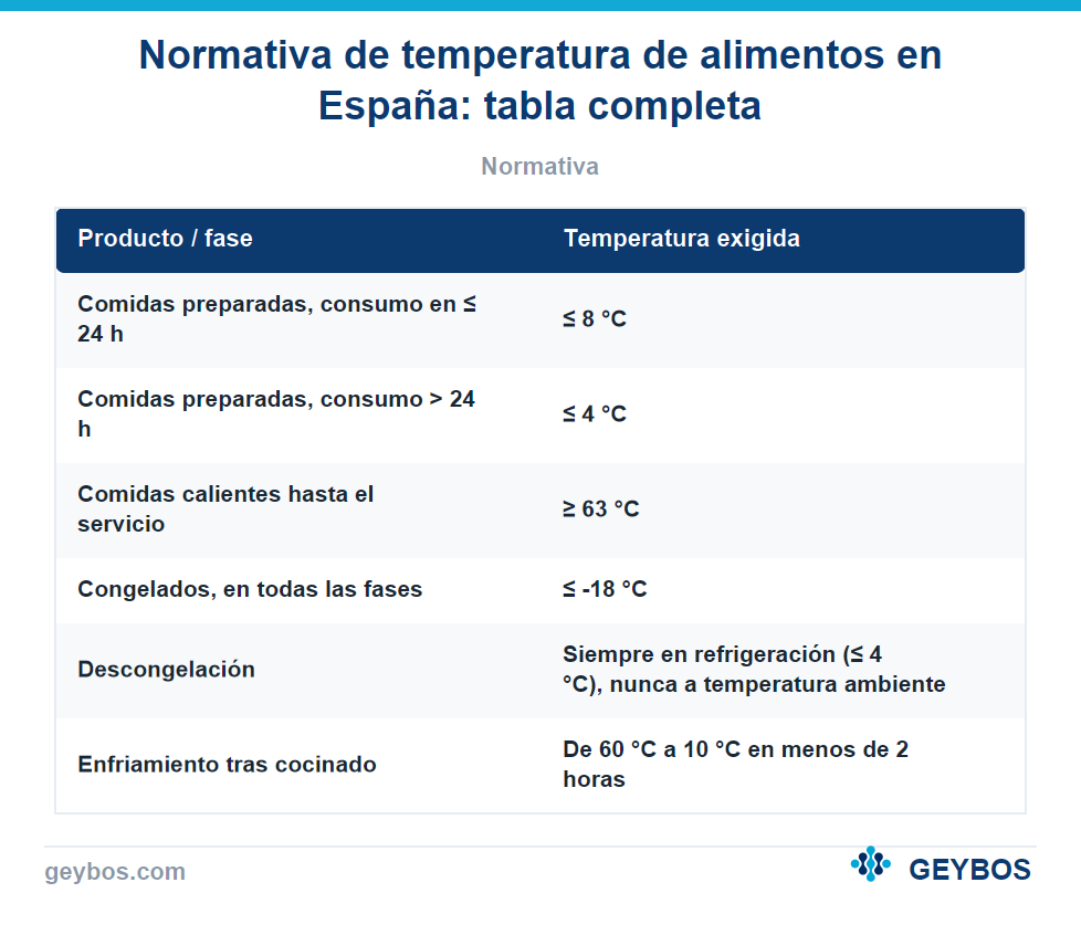 Tabla: Normativa de temperatura de alimentos en España: tabla completa