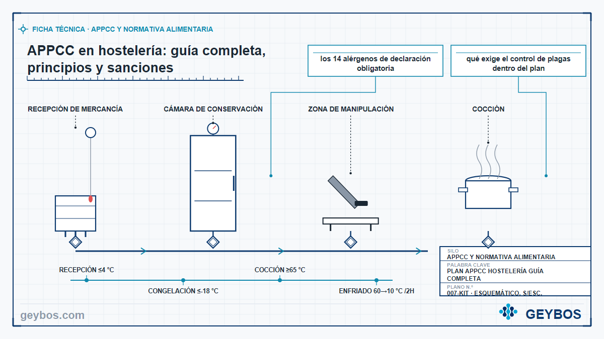 Ilustración: APPCC en hostelería: guía completa, principios y sanciones