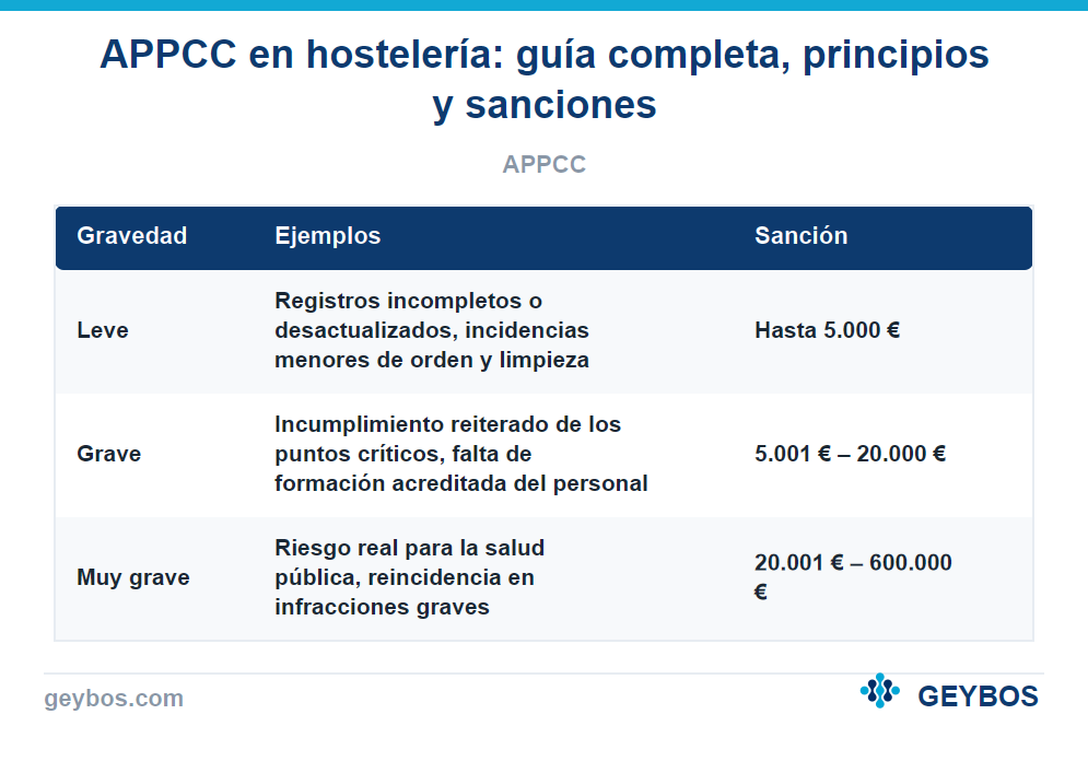 Tabla: APPCC en hostelería: guía completa, principios y sanciones
