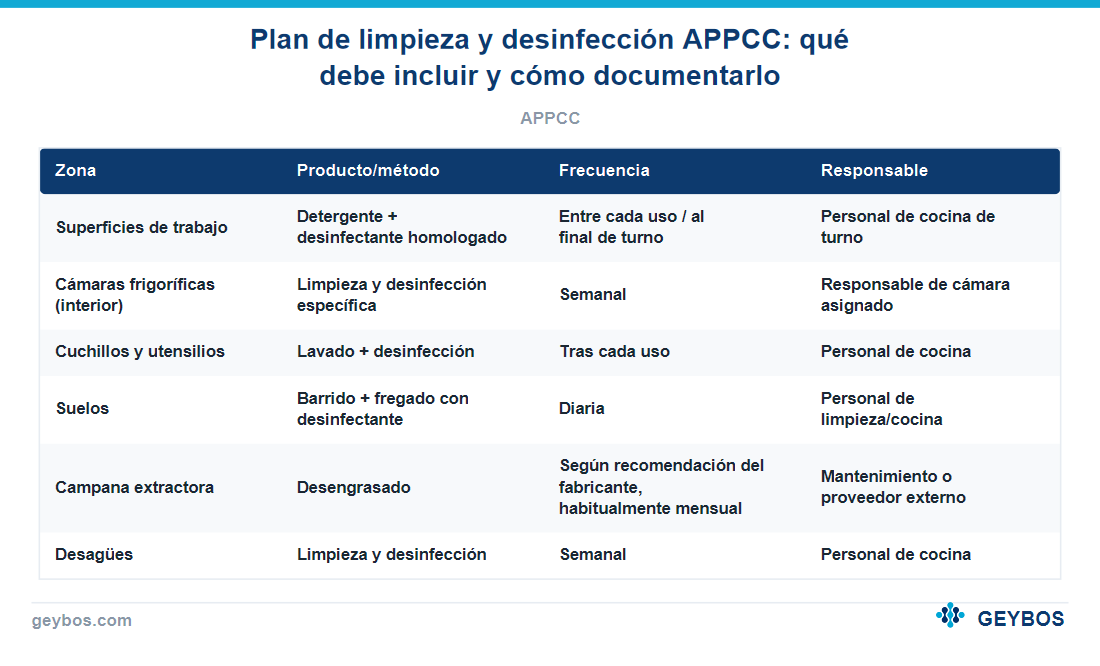 Tabla: Plan de limpieza y desinfección APPCC: qué debe incluir y cómo documentarlo