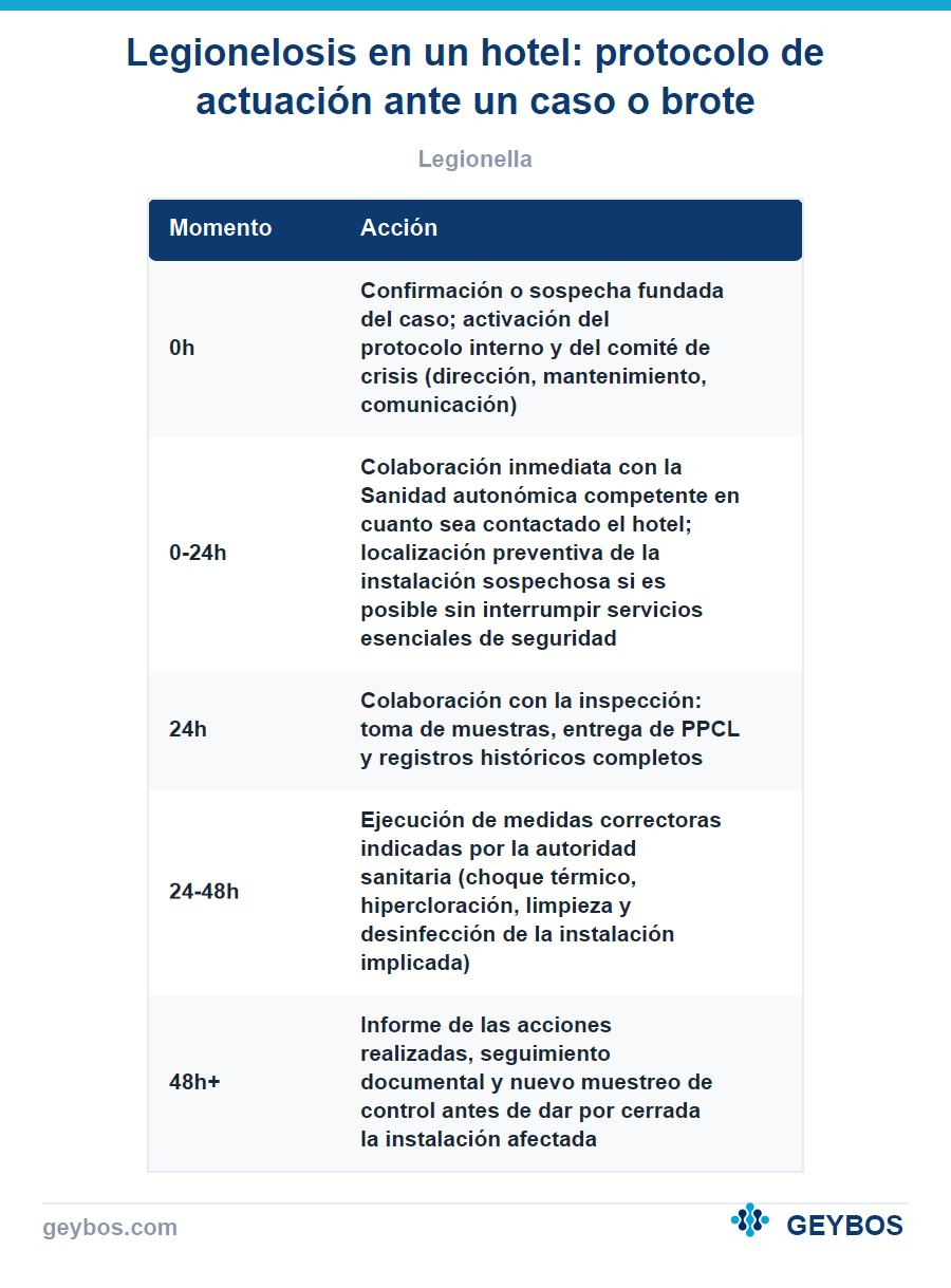 Tabla: Legionelosis en un hotel: protocolo de actuación ante un caso o brote