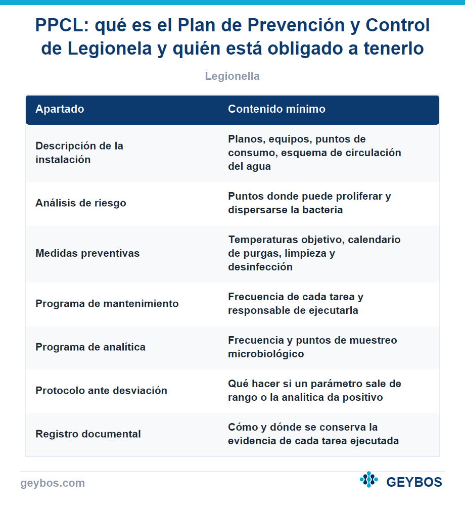 Tabla: PPCL: qué es el Plan de Prevención y Control de Legionela y quién está obligado a tenerlo