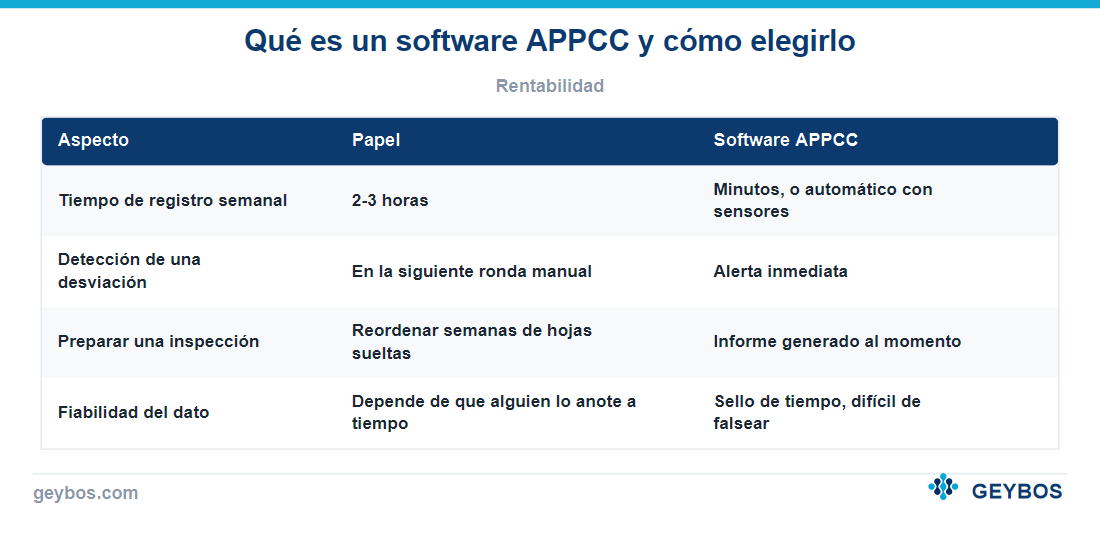 Tabla: Qué es un software APPCC y cómo elegirlo