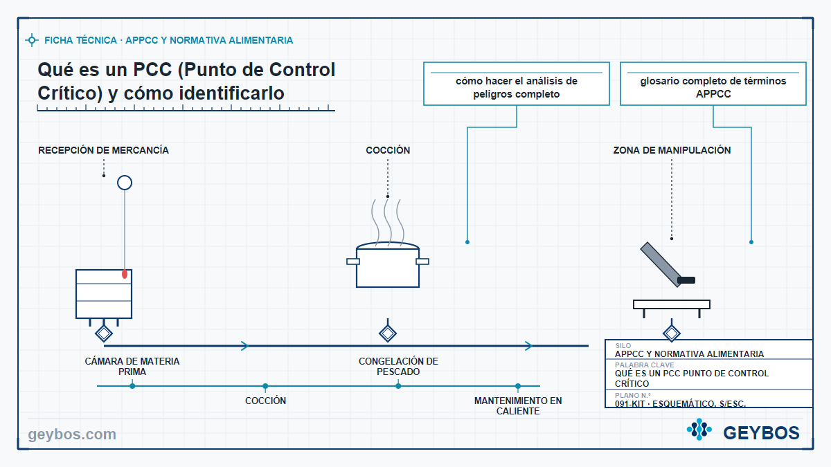 Ilustración: Qué es un PCC (Punto de Control Crítico) y cómo identificarlo