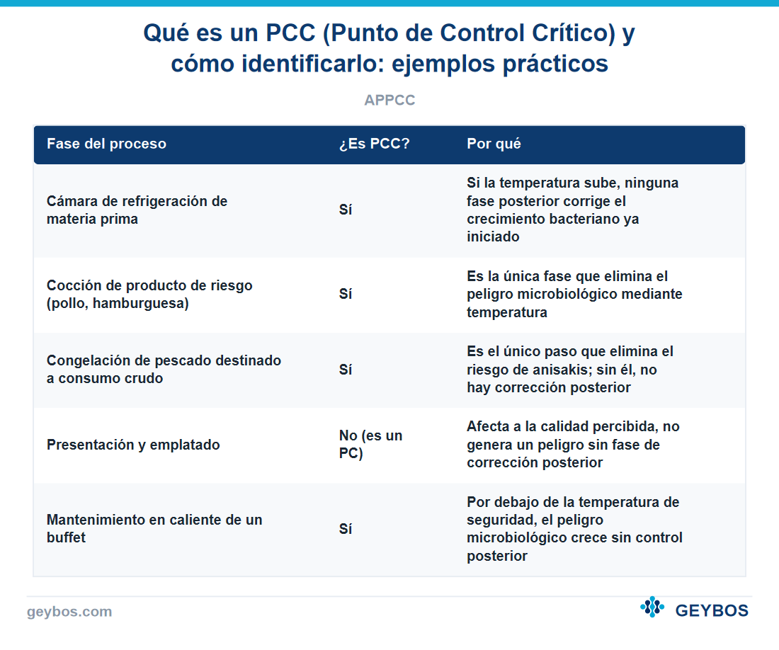 Tabla: Qué es un PCC (Punto de Control Crítico) y cómo identificarlo: ejemplos prácticos