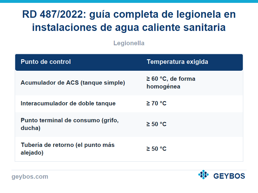 Tabla: RD 487/2022: guía completa de legionela en instalaciones de agua caliente sanitaria