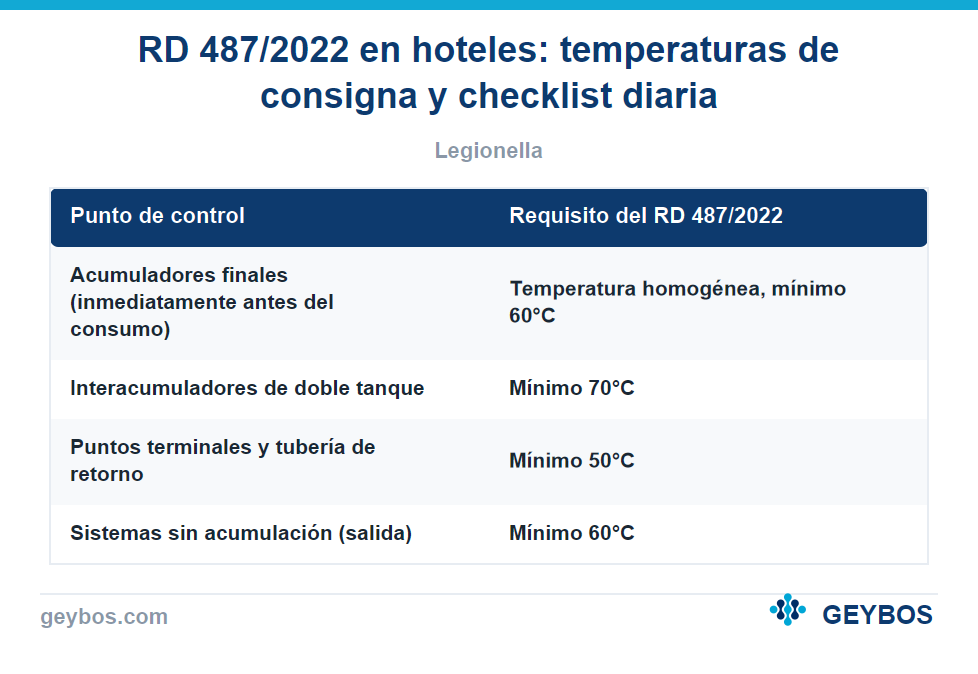 Tabla: RD 487/2022 en hoteles: temperaturas de consigna y checklist diaria