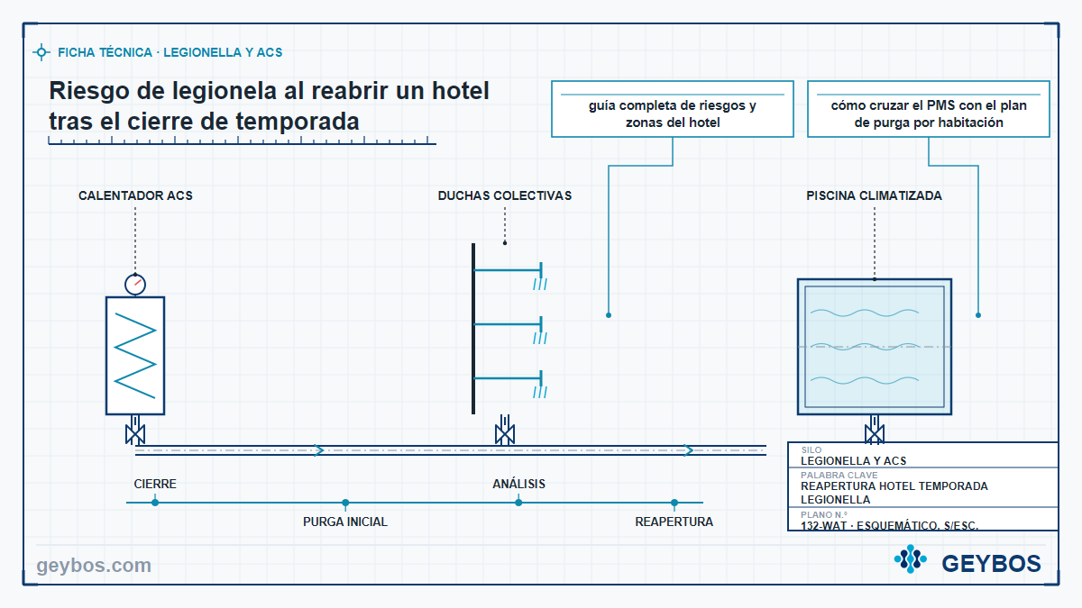 Ilustración: Riesgo de legionela al reabrir un hotel tras el cierre de temporada