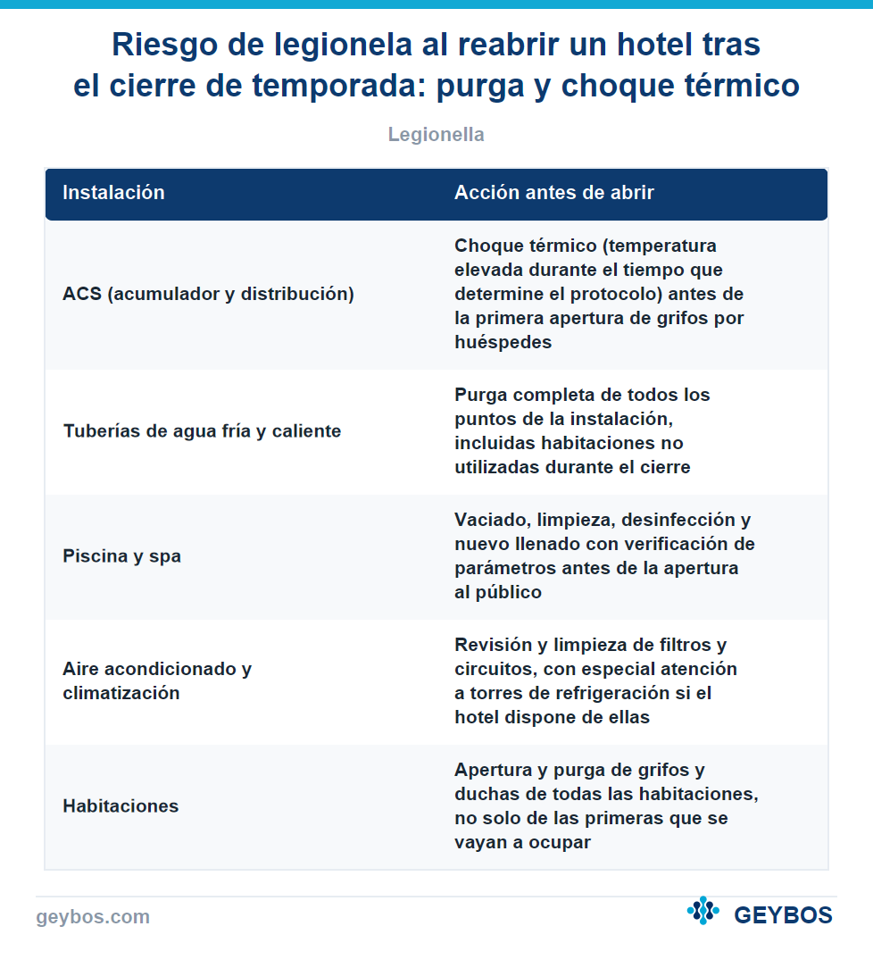Tabla: Riesgo de legionela al reabrir un hotel tras el cierre de temporada: purga y choque térmico