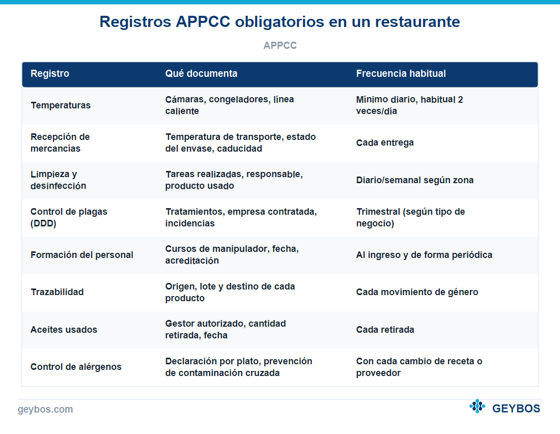 Tabla: Registros APPCC obligatorios en un restaurante
