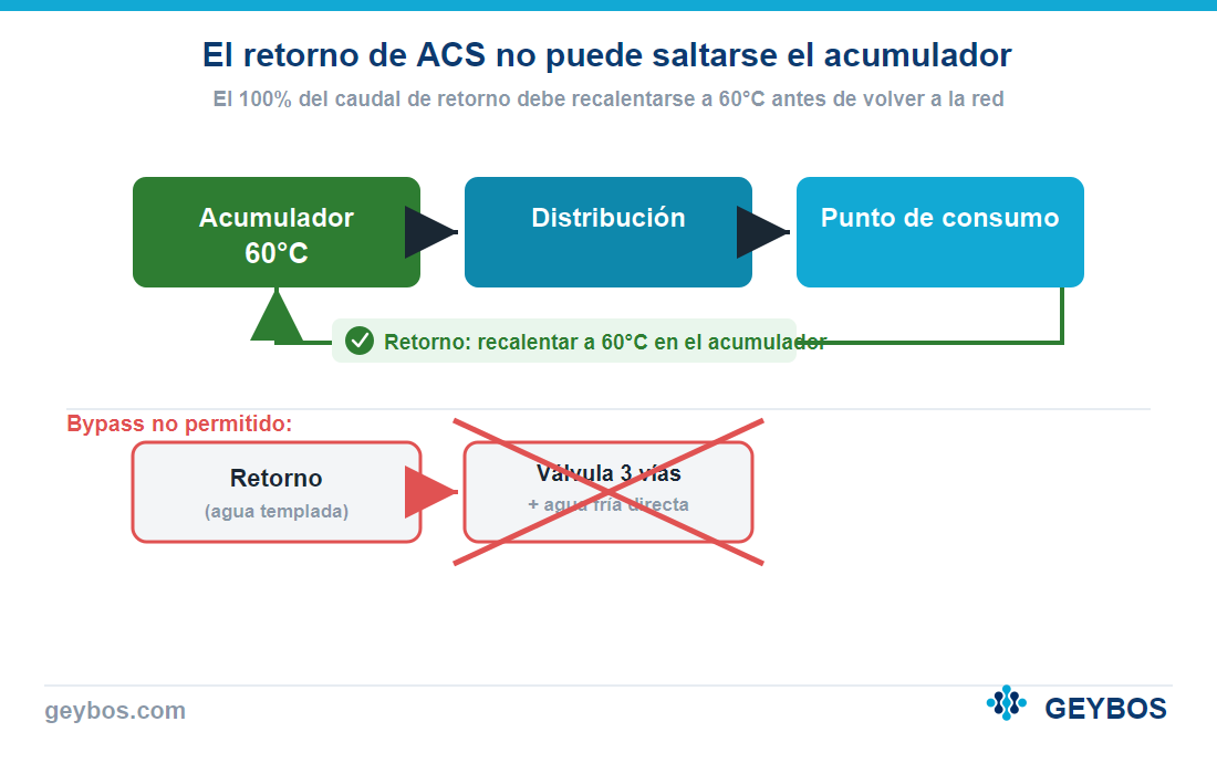 Diagrama del retorno correcto de ACS frente al bypass no permitido con válvula de tres vías