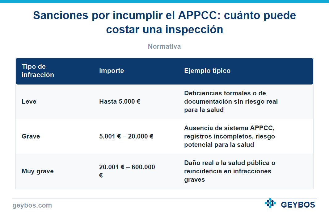 Tabla: Sanciones por incumplir el APPCC: cuánto puede costar una inspección