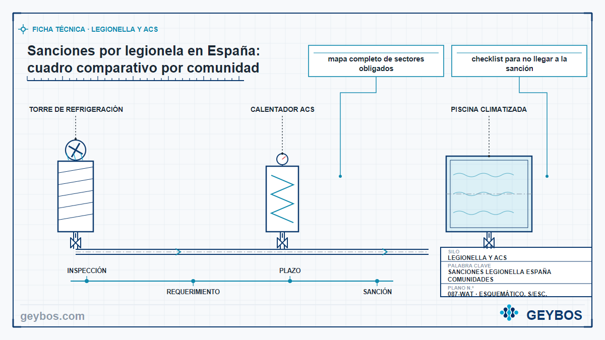 Ilustración: Sanciones por legionela en España: cuadro comparativo por comunidad