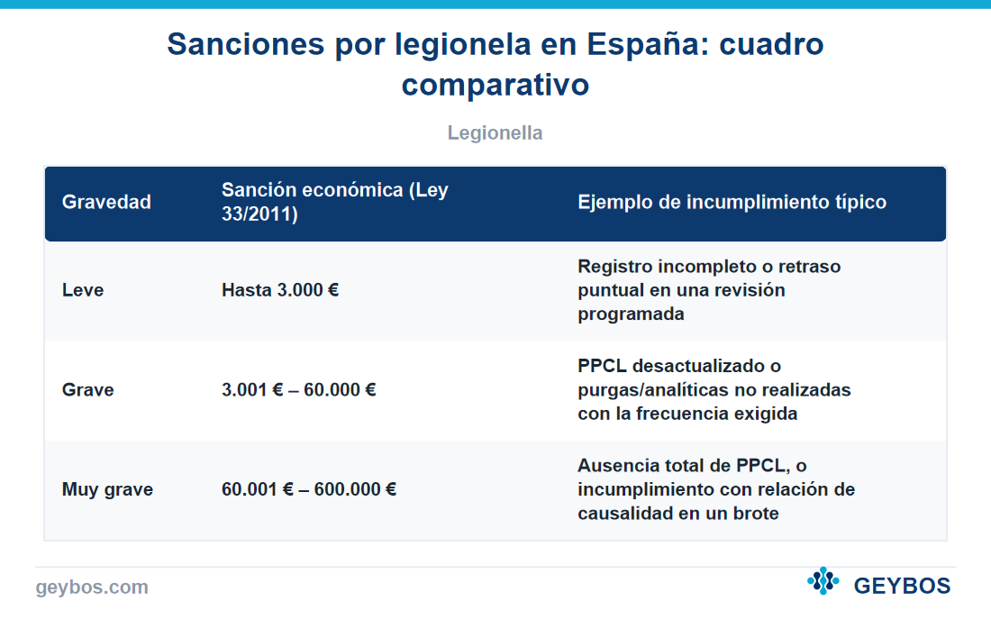 Tabla: Sanciones por legionela en España: cuadro comparativo