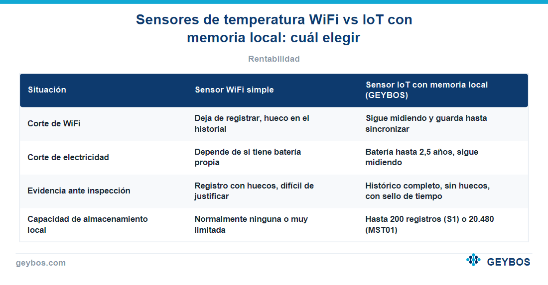 Tabla: Sensores de temperatura WiFi vs IoT con memoria local: cuál elegir