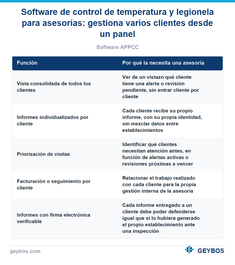 Tabla: Software de control de temperatura y legionela para asesorías: gestiona varios clientes desde un panel