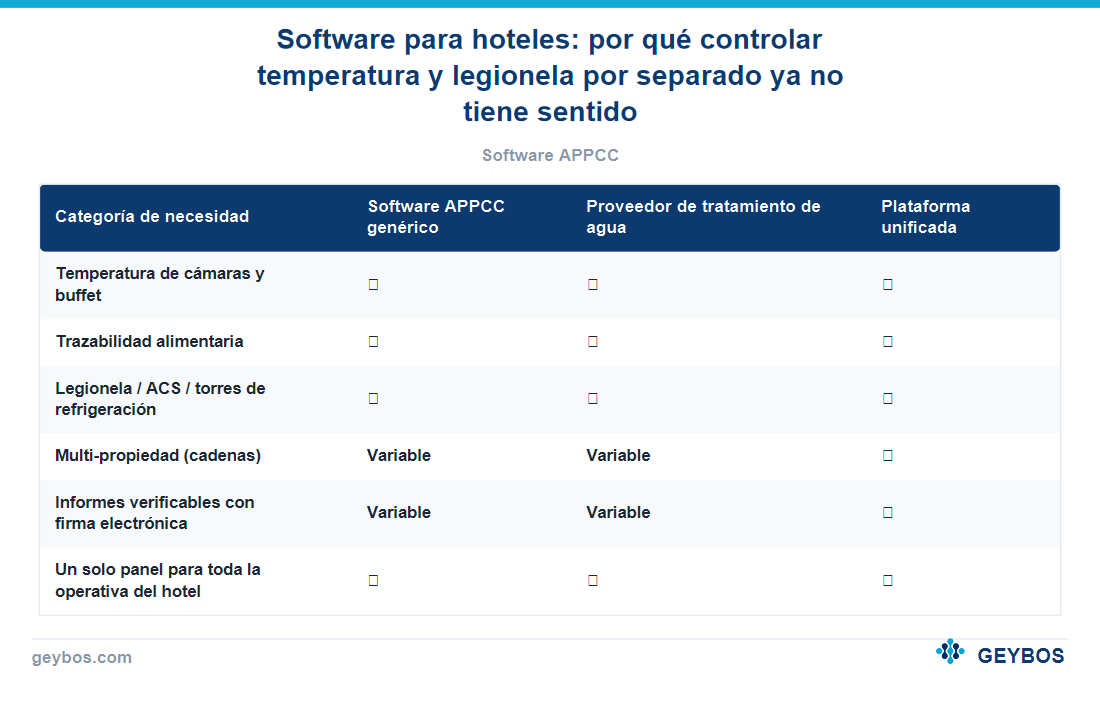 Tabla: Software para hoteles: por qué controlar temperatura y legionela por separado ya no tiene sentido