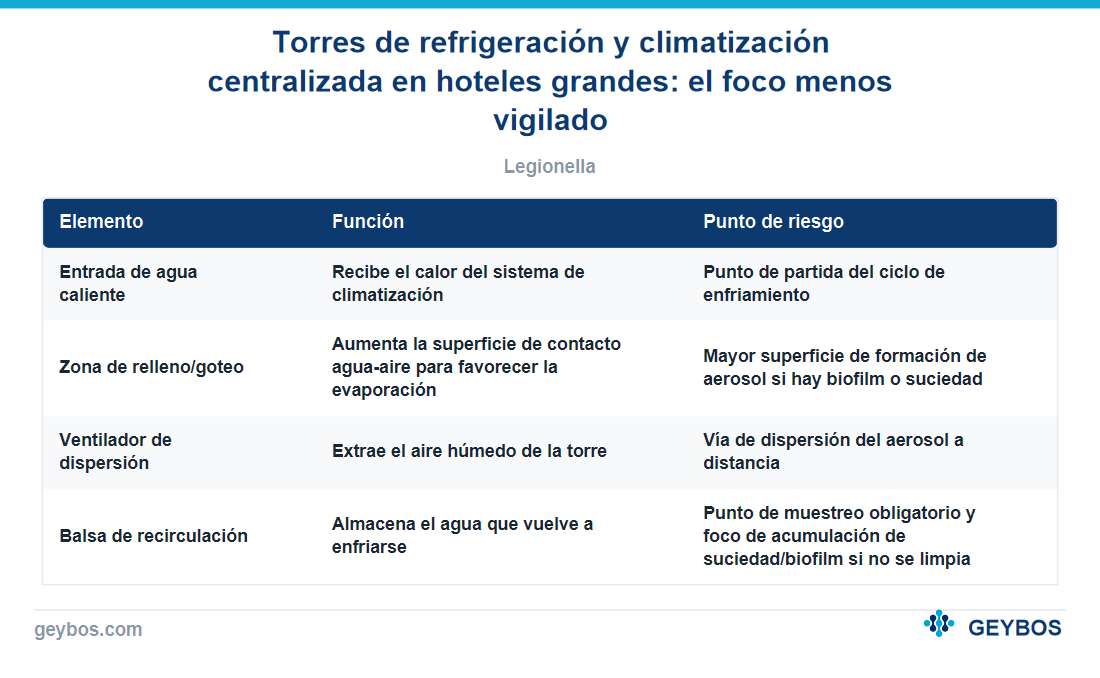 Tabla: Torres de refrigeración y climatización centralizada en hoteles grandes: el foco menos vigilado