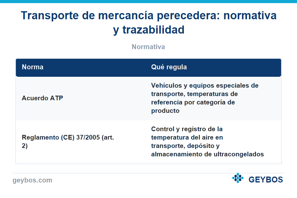 Tabla: Transporte de mercancía perecedera: normativa y trazabilidad