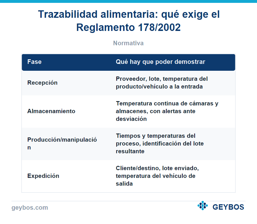 Tabla: Trazabilidad alimentaria: qué exige el Reglamento 178/2002
