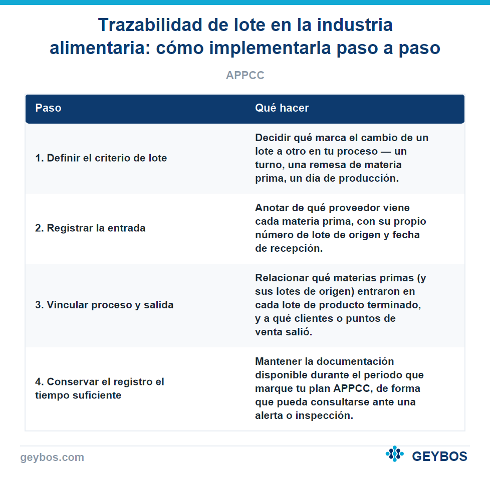 Tabla: Trazabilidad de lote en la industria alimentaria: cómo implementarla paso a paso