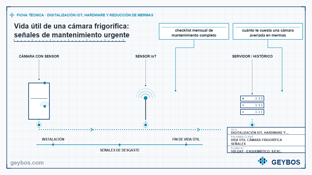 Ilustración: Vida útil de una cámara frigorífica: señales de mantenimiento urgente