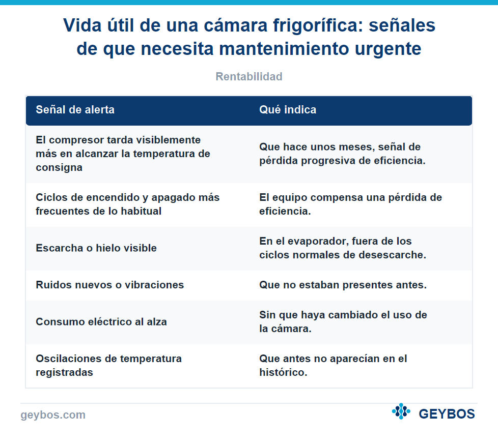 Tabla: Vida útil de una cámara frigorífica: señales de que necesita mantenimiento urgente